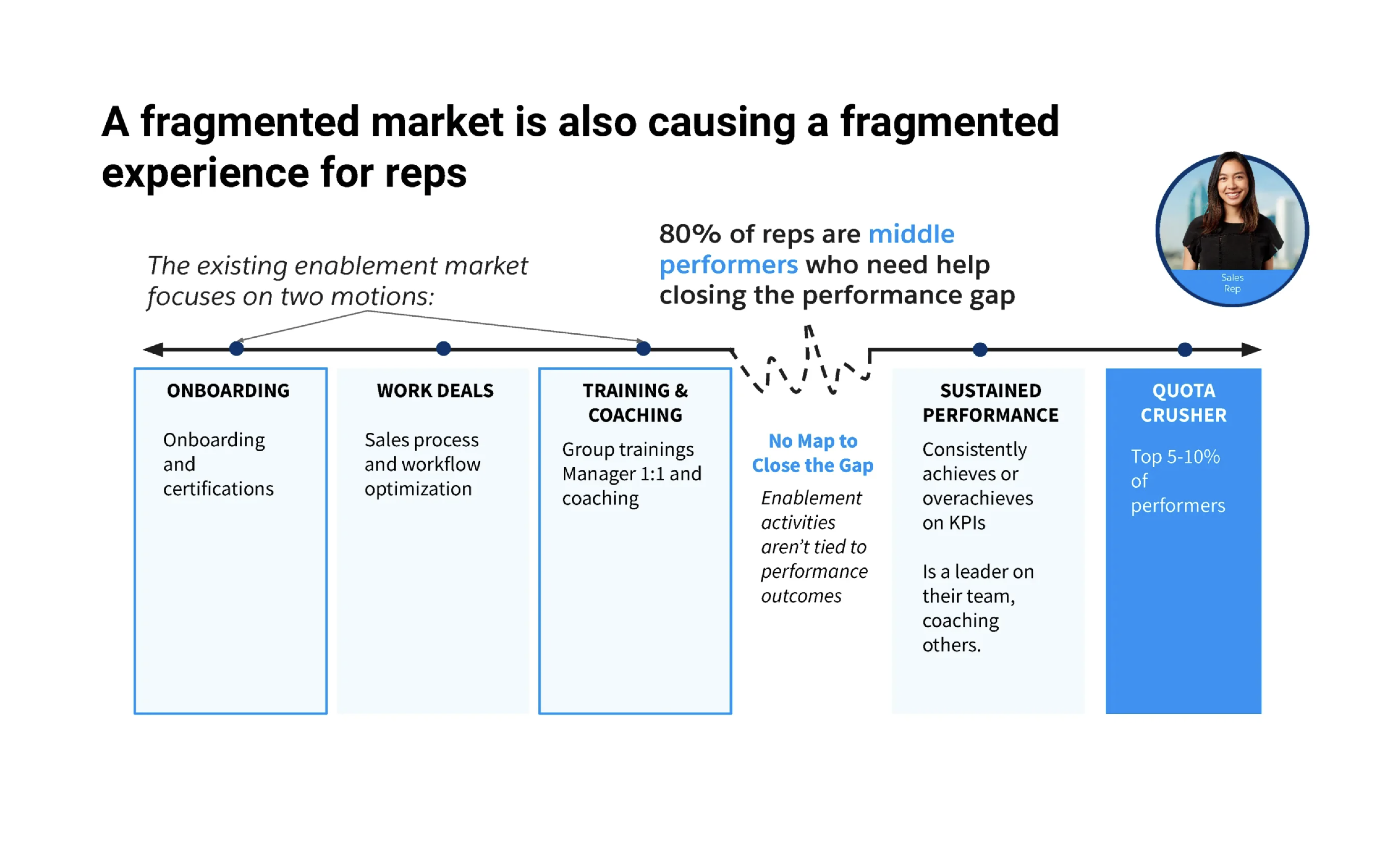 Sales enablement user research insights